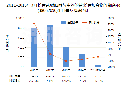 2011-2015年3月松香或樹(shù)脂酸衍生物的鹽(松香加合物的鹽除外)(38062090)出口量及增速統(tǒng)計(jì)